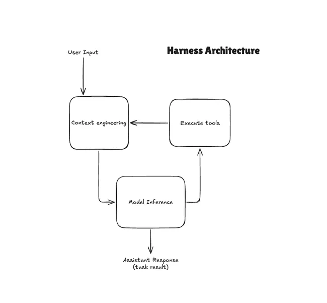 Agent harness loop: User Input → Context Engineering → Model Inference → Execute Tools