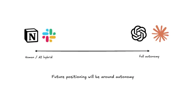 Autonomy spectrum: Human/AI hybrid on one end, full autonomy on the other