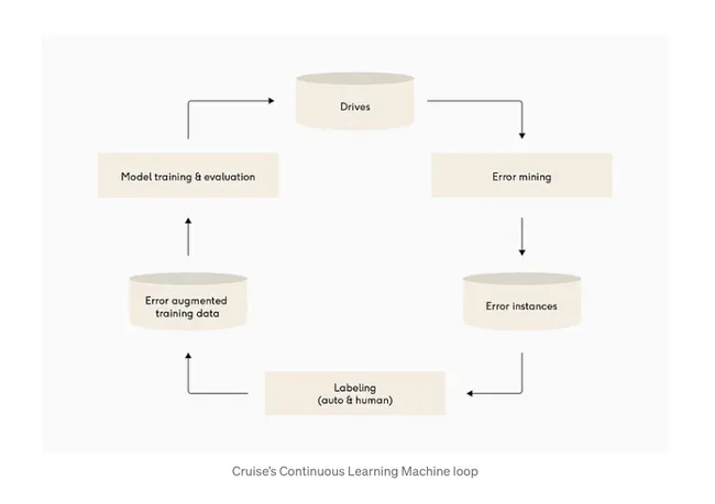 Cruise's continuous learning pipeline: Drives → Error Mining → Labeling → Model Training → Deploy