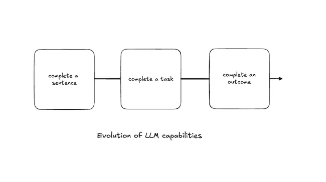Evolution of LLM capabilities: complete a sentence → complete a task → complete an outcome