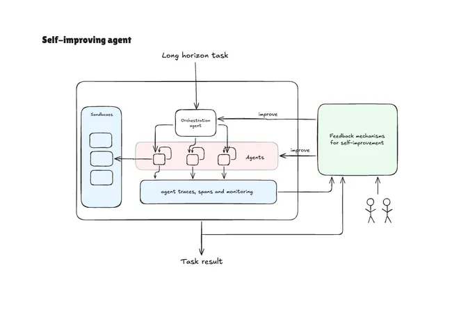 Self-improving agent architecture with orchestration, sub-agents, sandboxes, monitoring, and feedback